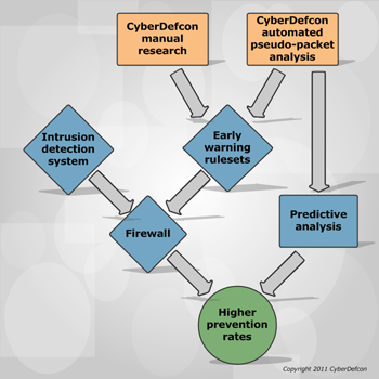 Botnet analysis: how our techniques integrate your infrastructure